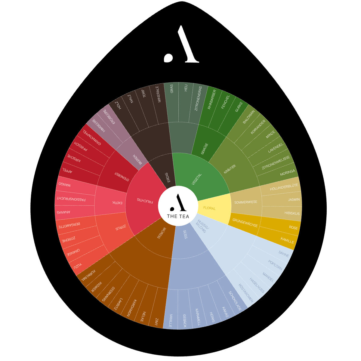 Avoury tea aroma wheel